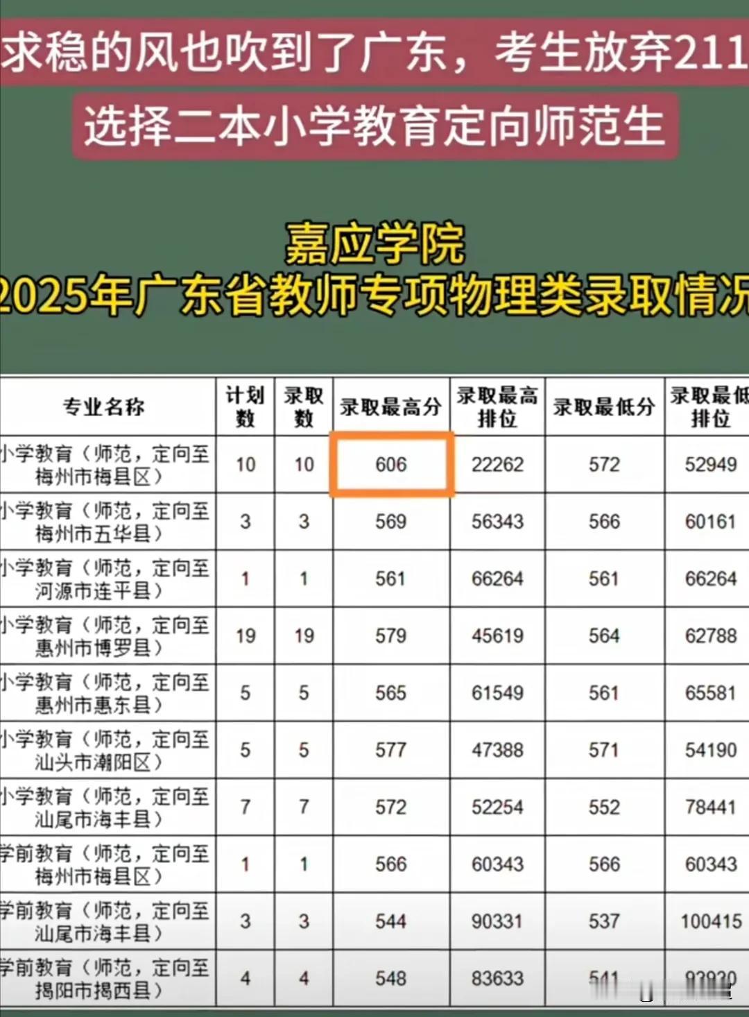 2025年广东省教师专项招生时，嘉应学院的录取最高分达到了606分。嘉应学院在