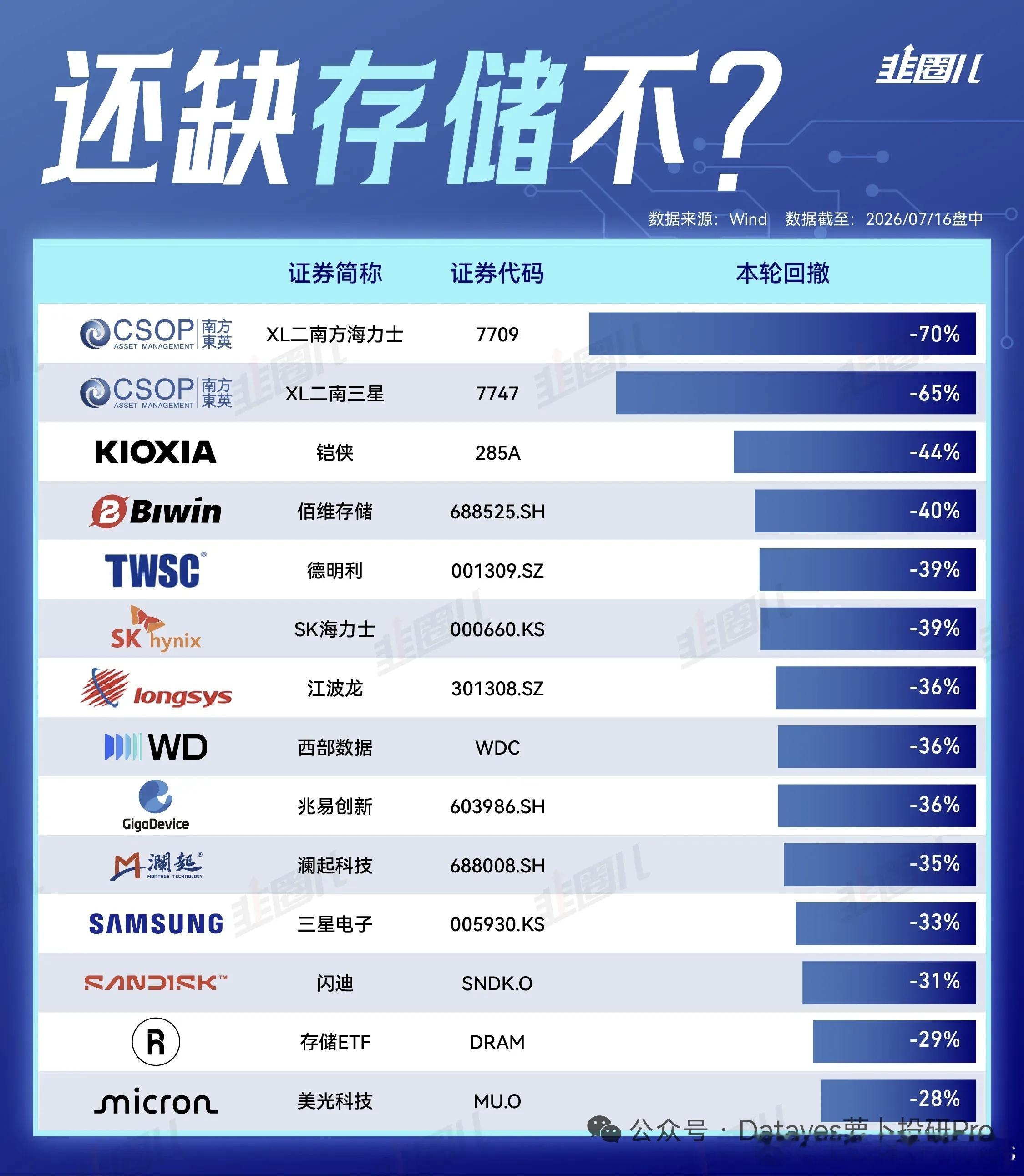 存储类代表性龙头，十几个交易日，跌成这样！