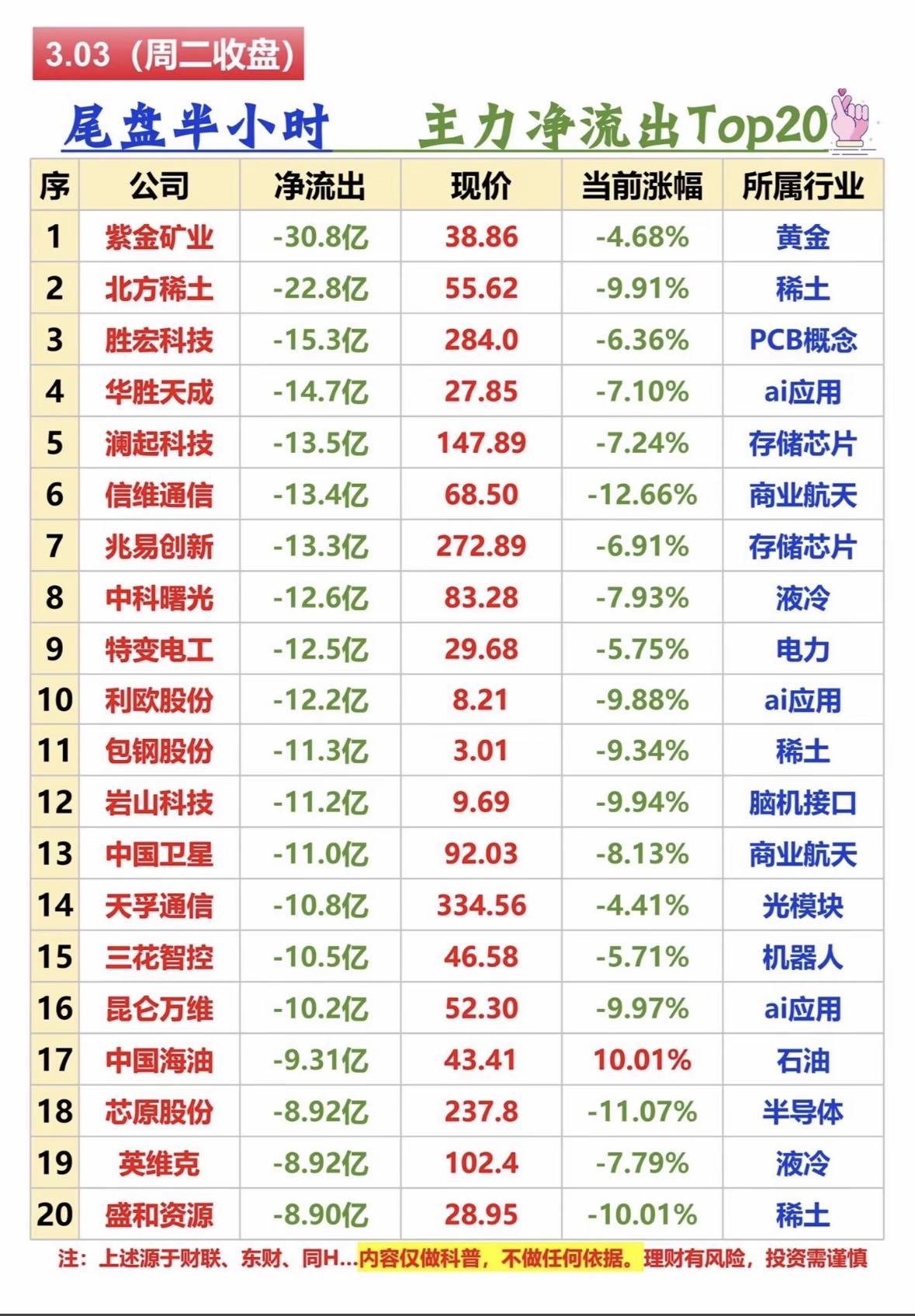 “3月3日主力净流出Top20”股票分析，助你投资决策！主力资金大幅流出黄金