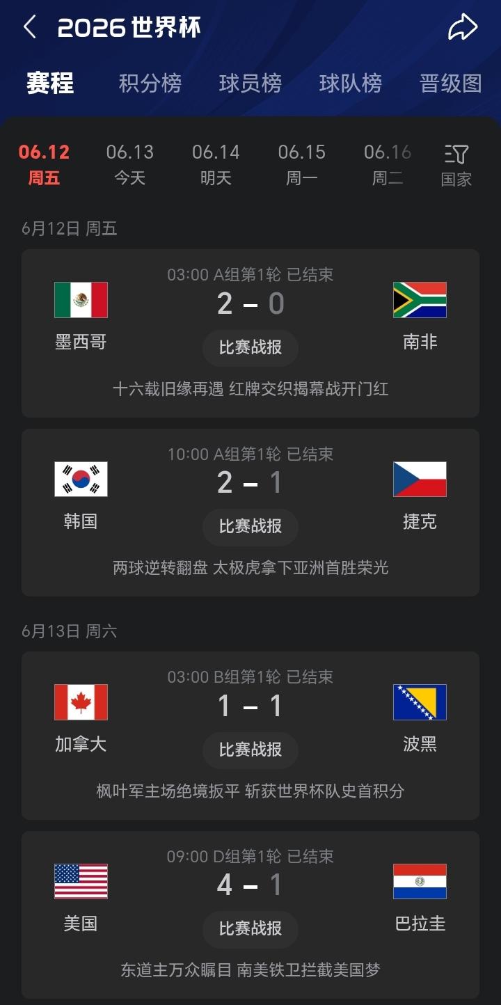 东道主首轮比赛全部结束，2胜1平保持不败。揭幕战墨西哥2-0南非，这是一场实力