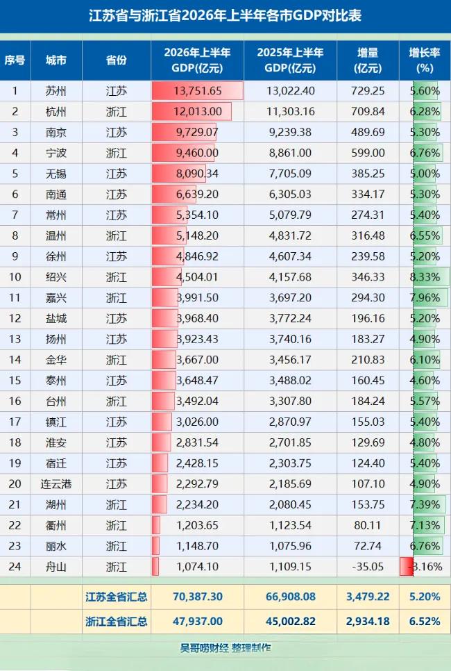 炸了！2026上半年苏浙GDP大战出炉：江苏70387.3亿，浙江47937亿！