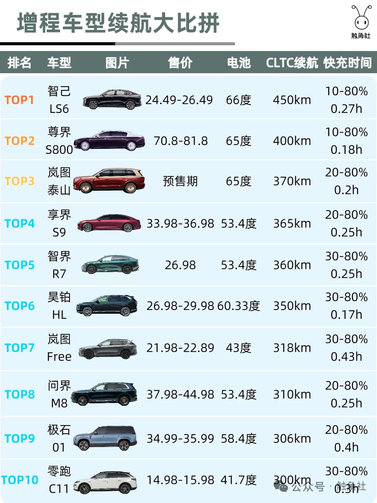 岚图泰山，65度电，续航370公里，华为系增程混动纯电续航最高的SUV;岚图F
