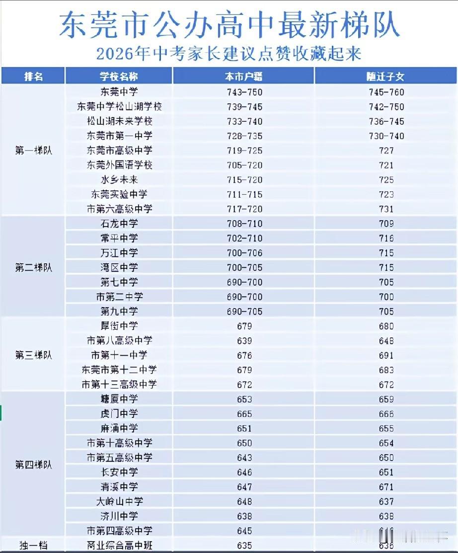 2026东莞公办高中梯队榜单出炉，第一梯队汇聚东莞中学、东莞中学松山湖学校、松山