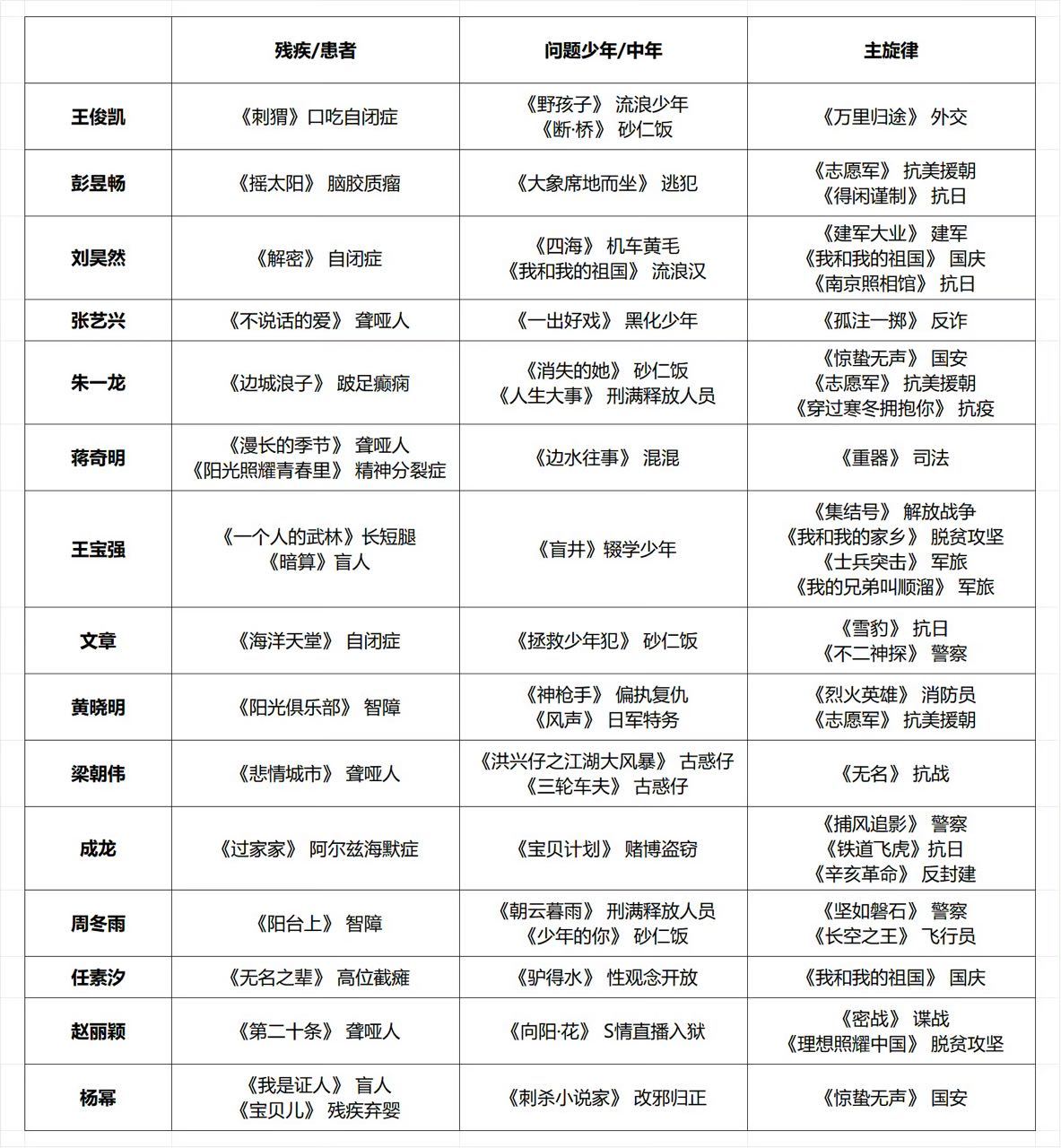 盘点主演电影题材对社会有重大意义的演员们：​​​