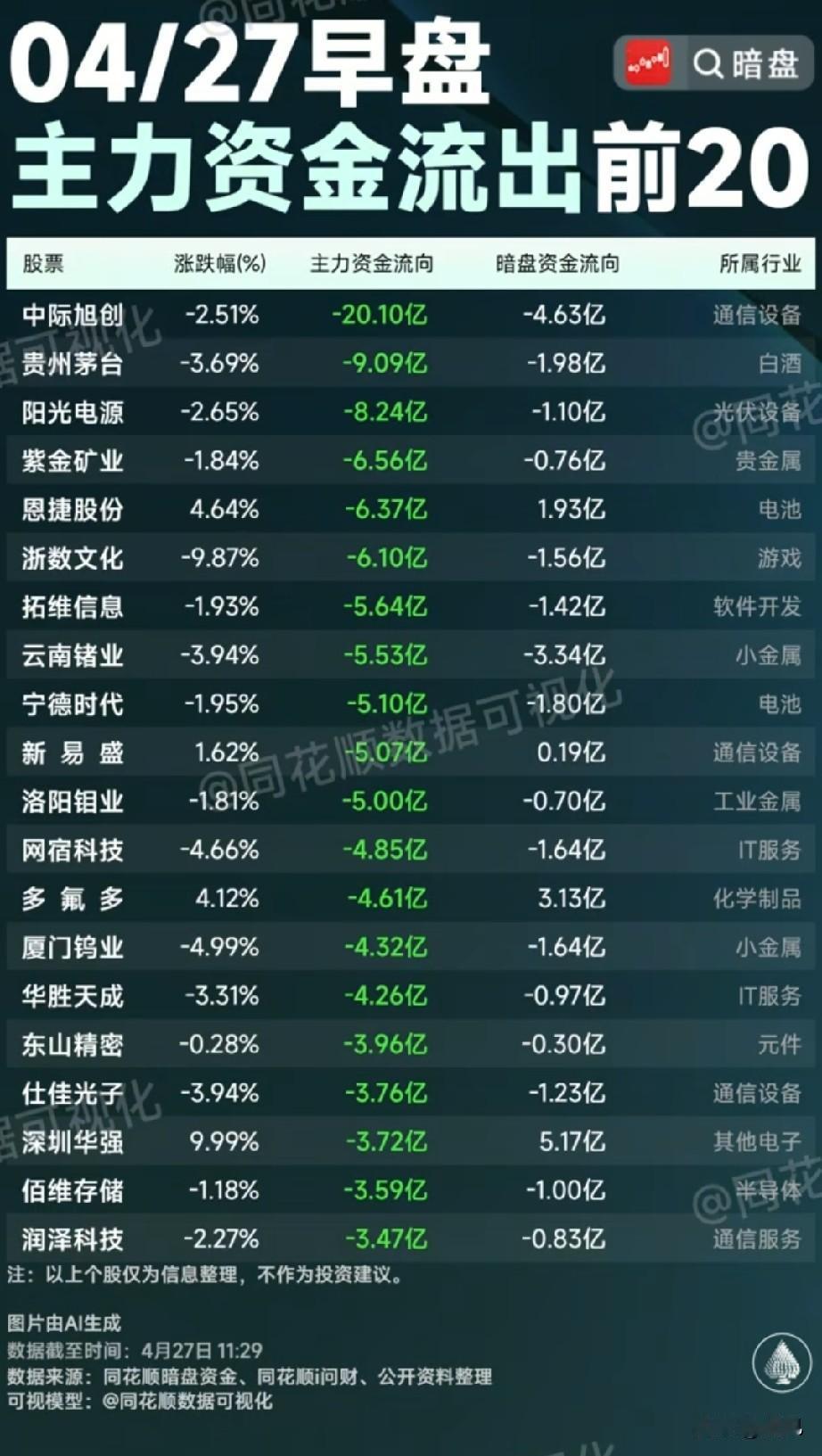 4月27日早盘资金出逃TOP20：主力+暗盘双流出，多赛道龙头承压全景解析！