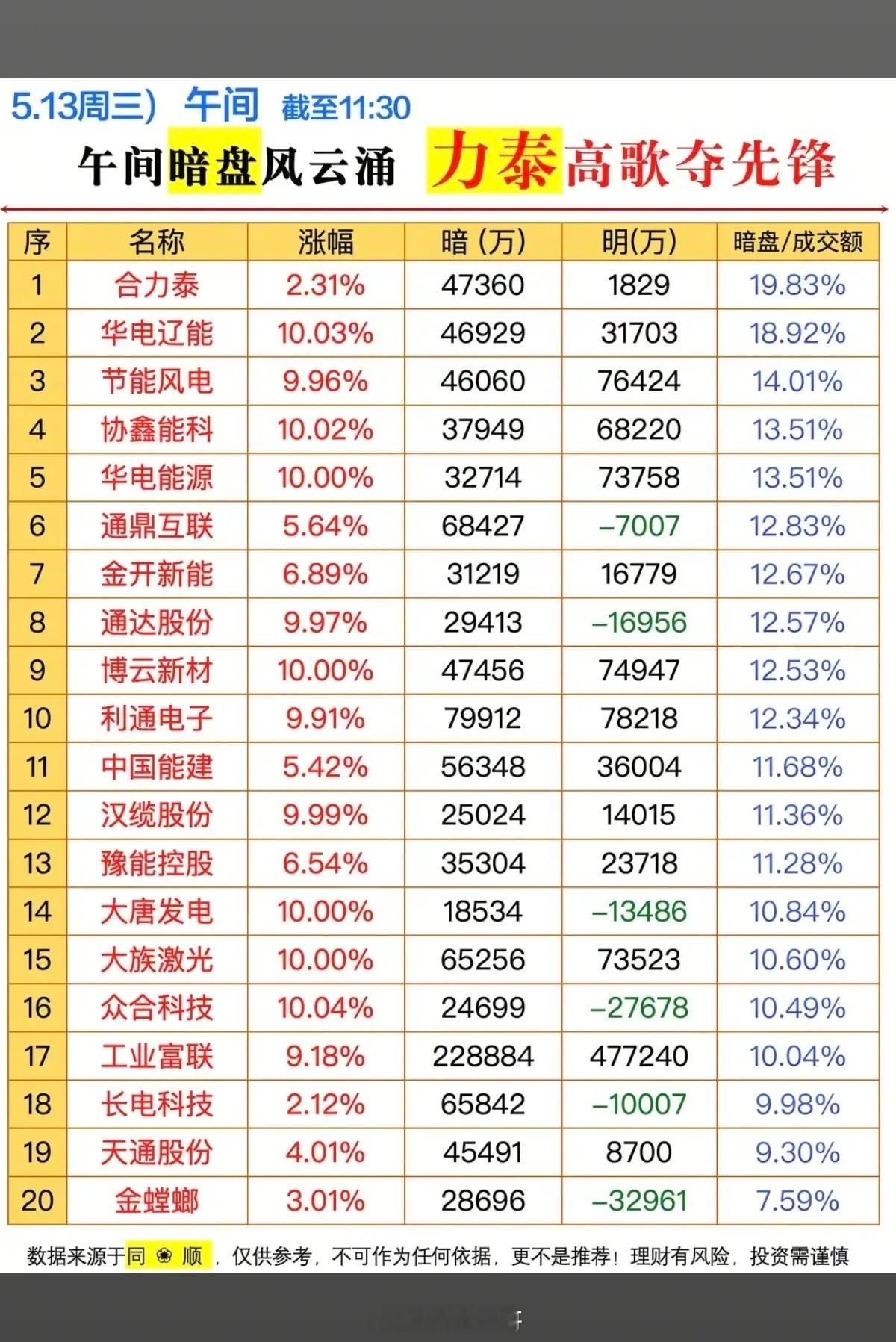5.13周三主力偷偷扫货，暗盘数据TOP20！1.SST固态变压器2.词元概