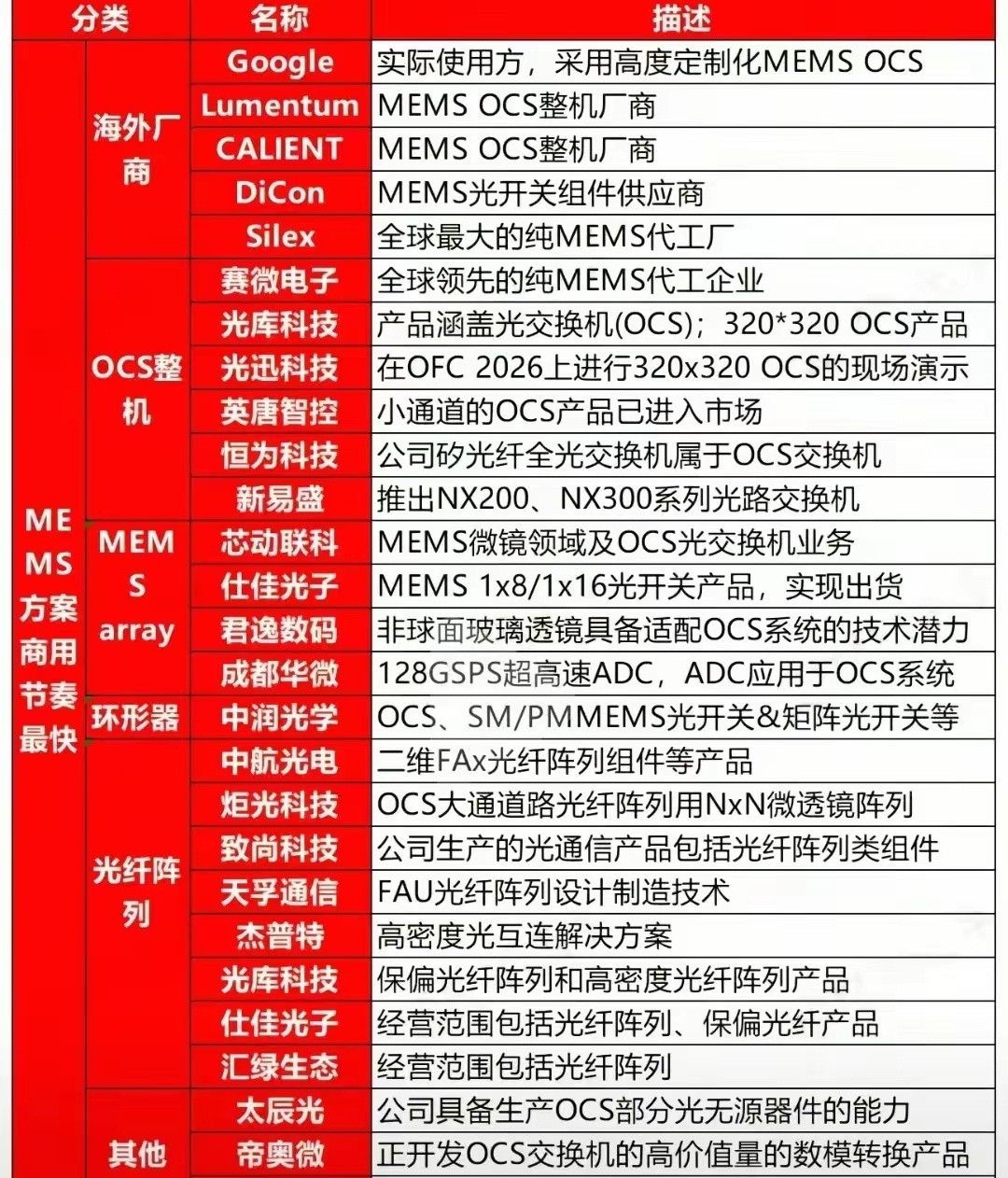 光路交换机概念核心供应商，优秀公司合集如下。交换机在现在ai算力和智能应用这些领