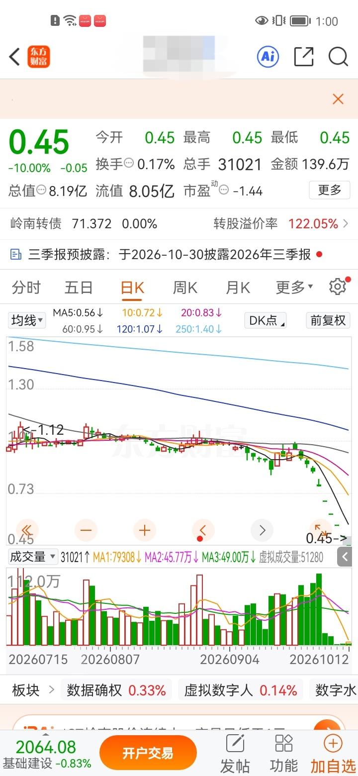 连跌六个跌停板，短短8个交易日直接暴跌51.09%，股价惨遭腰斩！本以为跌势