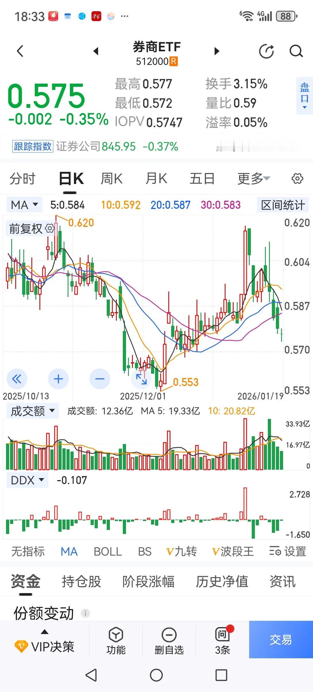 行情要想上涨，唯有启动券商。券商年报预增一个接一个，可股价跌跌不休，极其反常！券