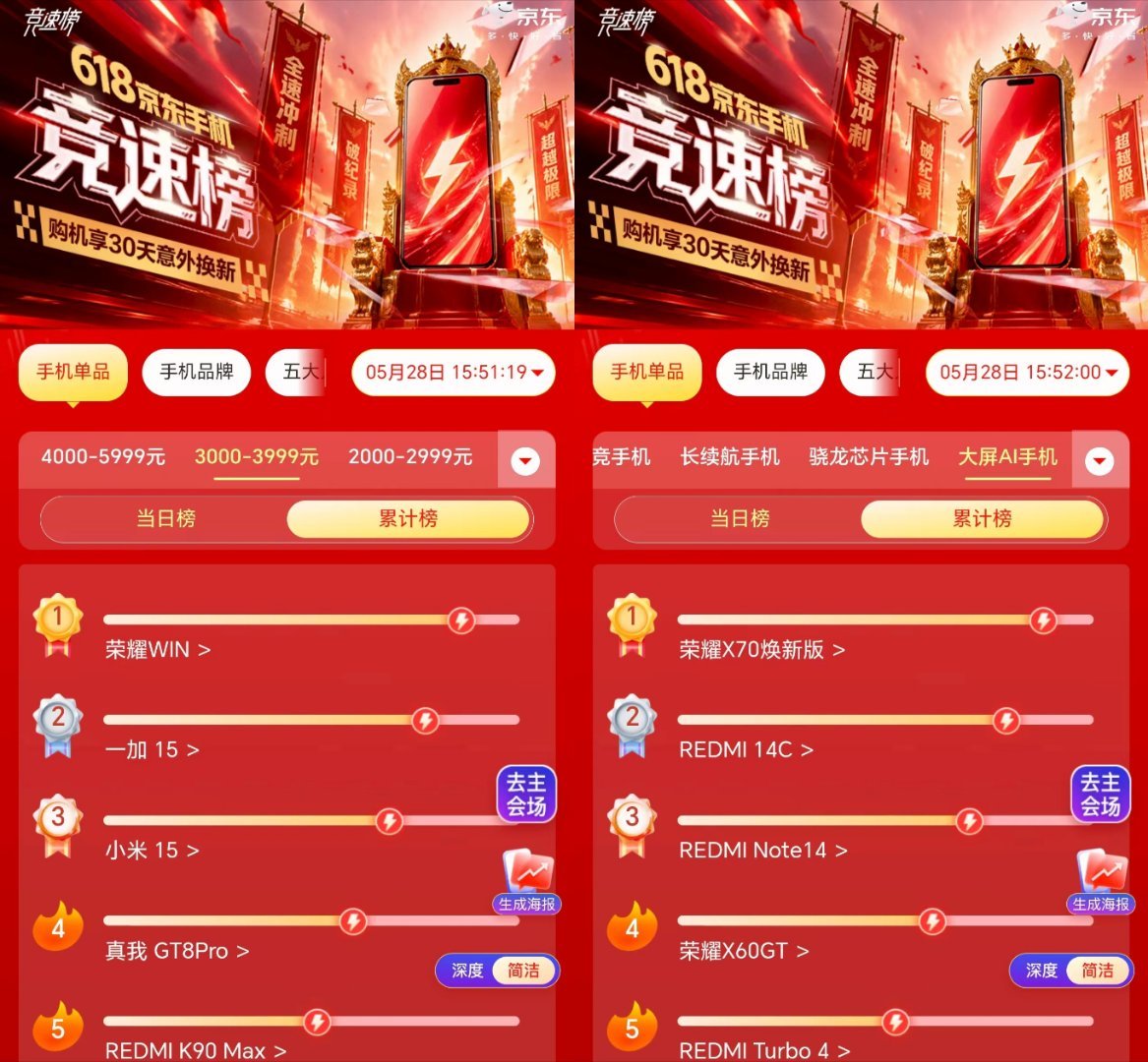 京东618手机竞速榜出炉，荣耀X70和荣耀WIN销量双双获榜单累计榜第一荣耀WI