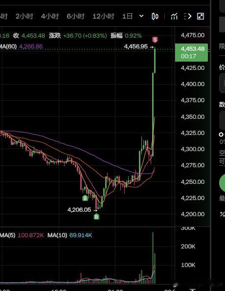 大饼没清仓，平了一部分。以太清仓了。完美。又一个百万级的利润到手了。​