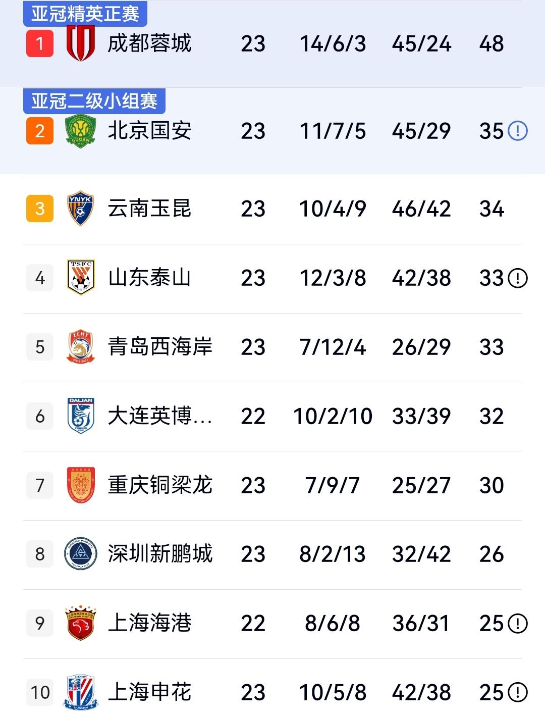 国安近9场轰下23分，距离领头羊蓉城只差13分，余下赛程来看他们有望实现超级大逆