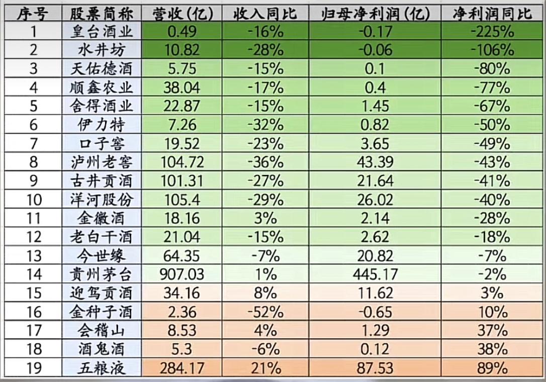 白酒板块2026半年报简评。………………………………………..纵观已经披露完