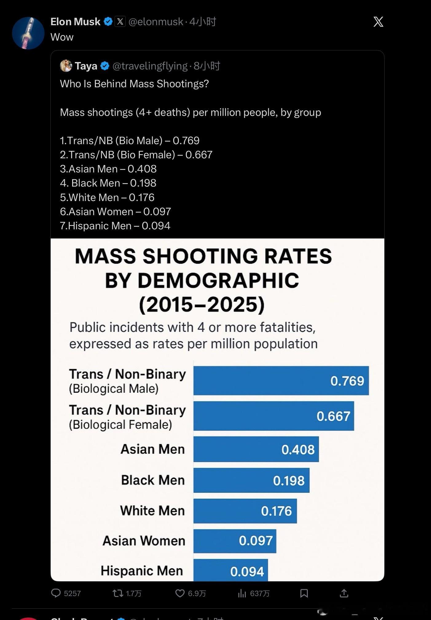马斯克也是挺搞笑的，动辄转发一些仇恨言论。说什么亚裔男性和亚裔女性分别是美国大规