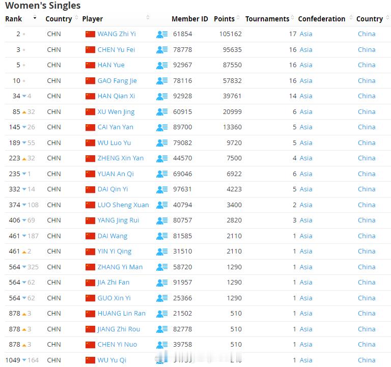 【世界羽联排名0317】世界羽联排名2026年奥尔良大师赛3月17日，世界羽联公