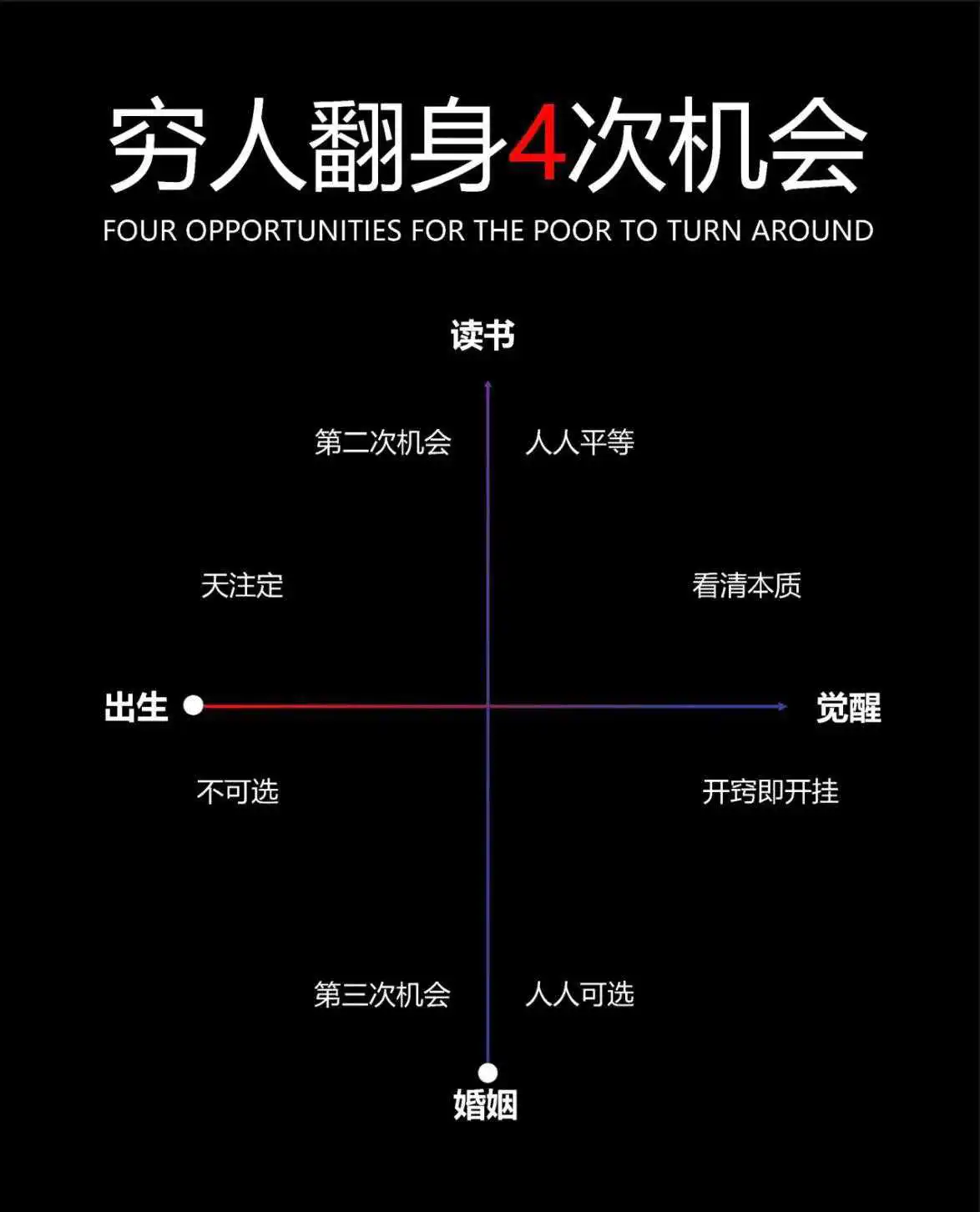 穷人一生中翻身的4次机会