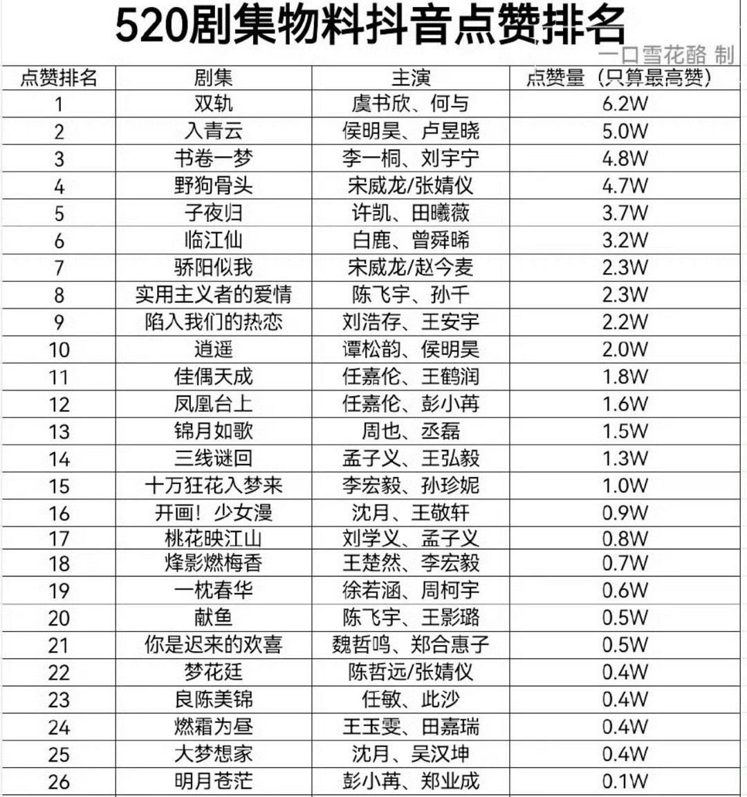 520剧集物料抖点赞排名​​​