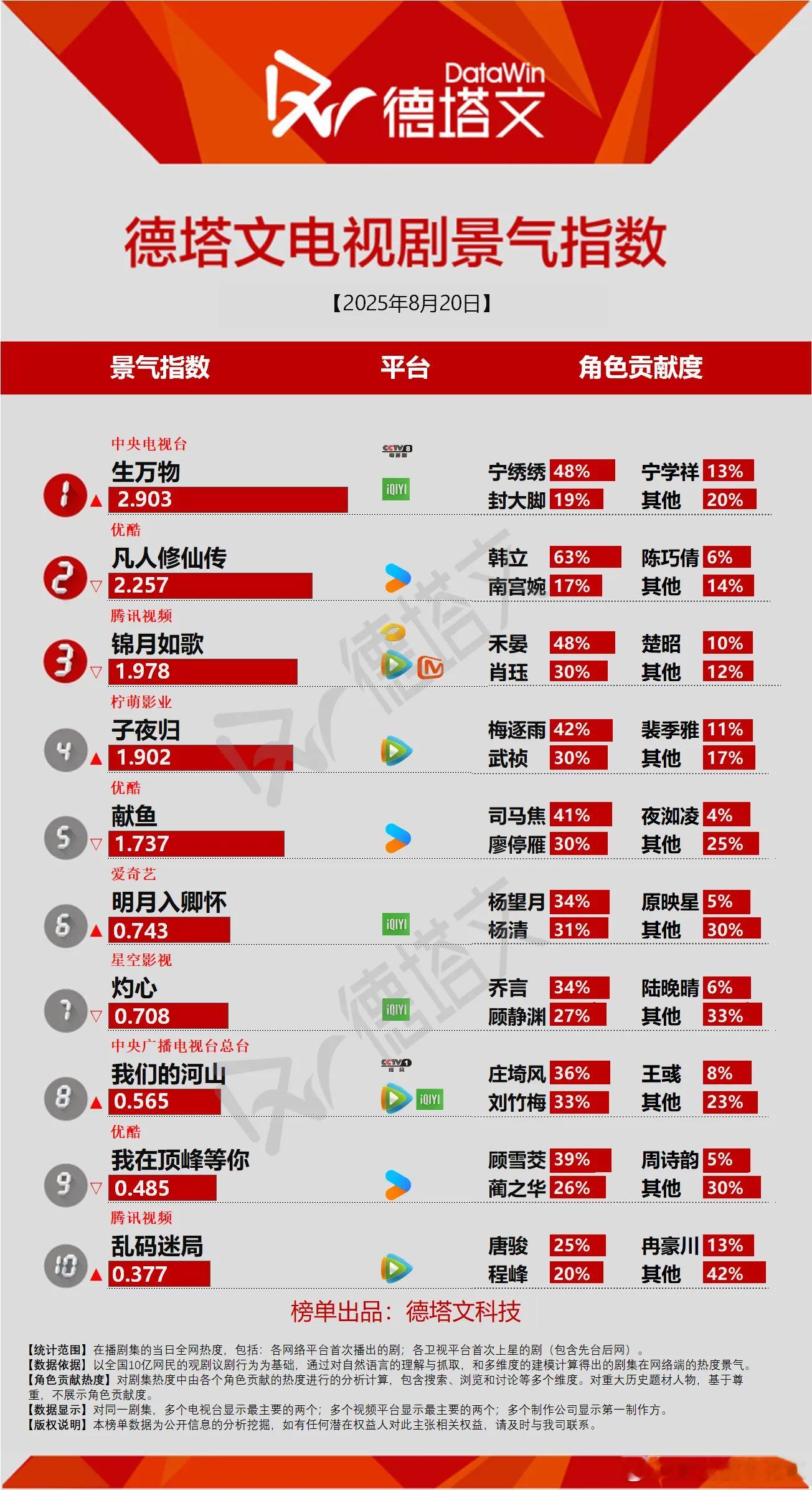 今日份德塔文景气指数生万物德塔文景气指数2.903，再创新高凡人修仙传2.257