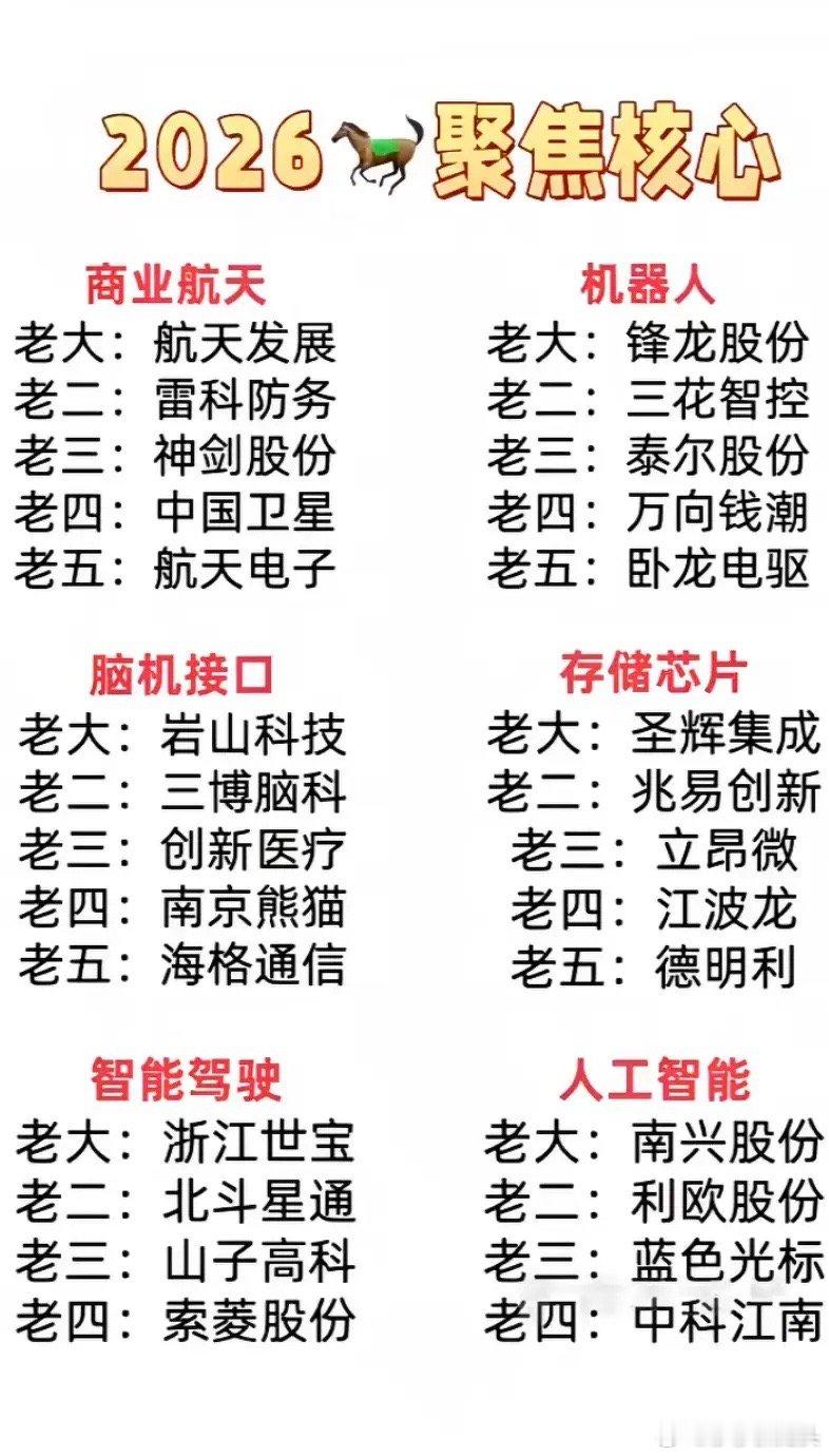 2026年被关注的核心领域及相关标的梳理出炉，涵盖商业航天、机器人、脑机接口等六