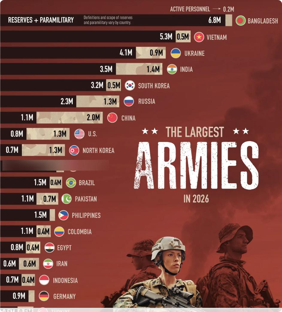 外媒：2026年全球军队规模排名显示，孟加拉国以700万总兵力意外位居榜首，但其