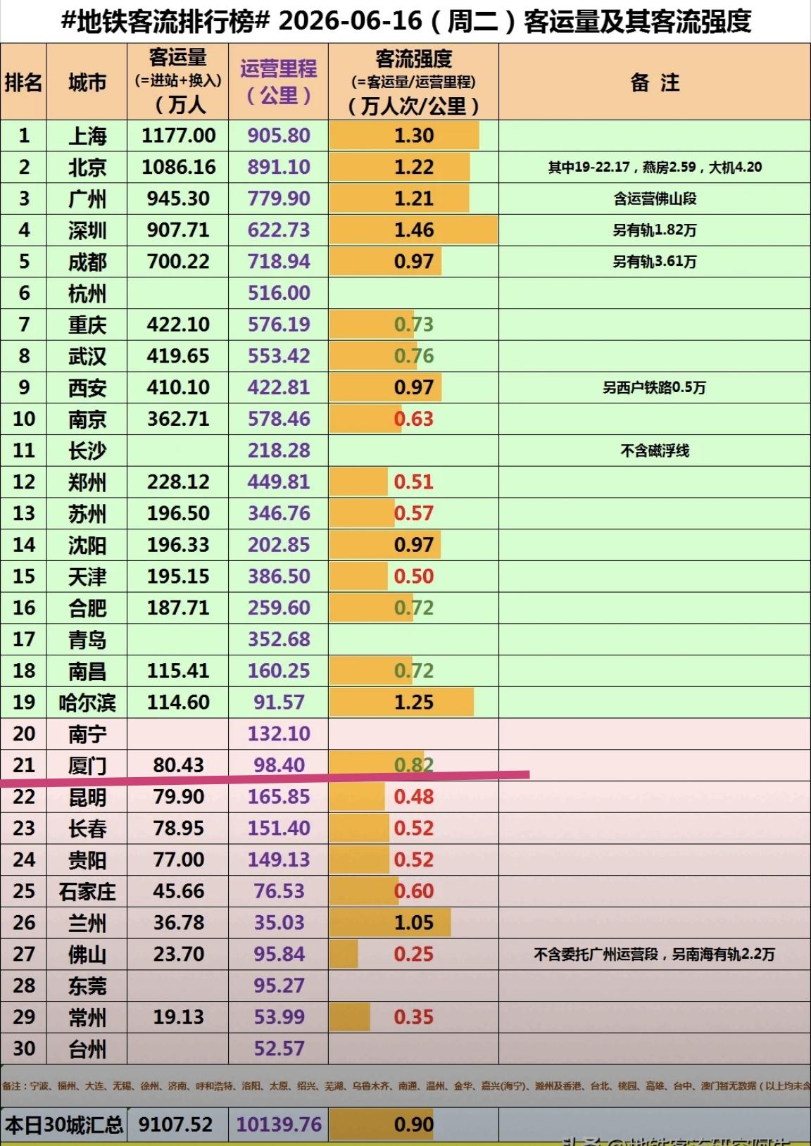 【6月16日（周二），厦门地铁客流完成80.43万人次，排全国21位】进入本
