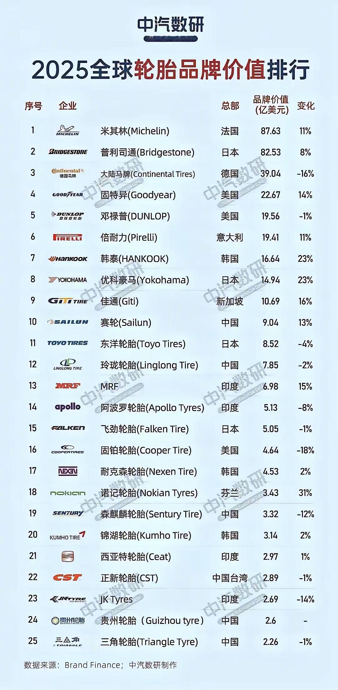 在汽车轮胎领域，我们还得继续努力。​​​