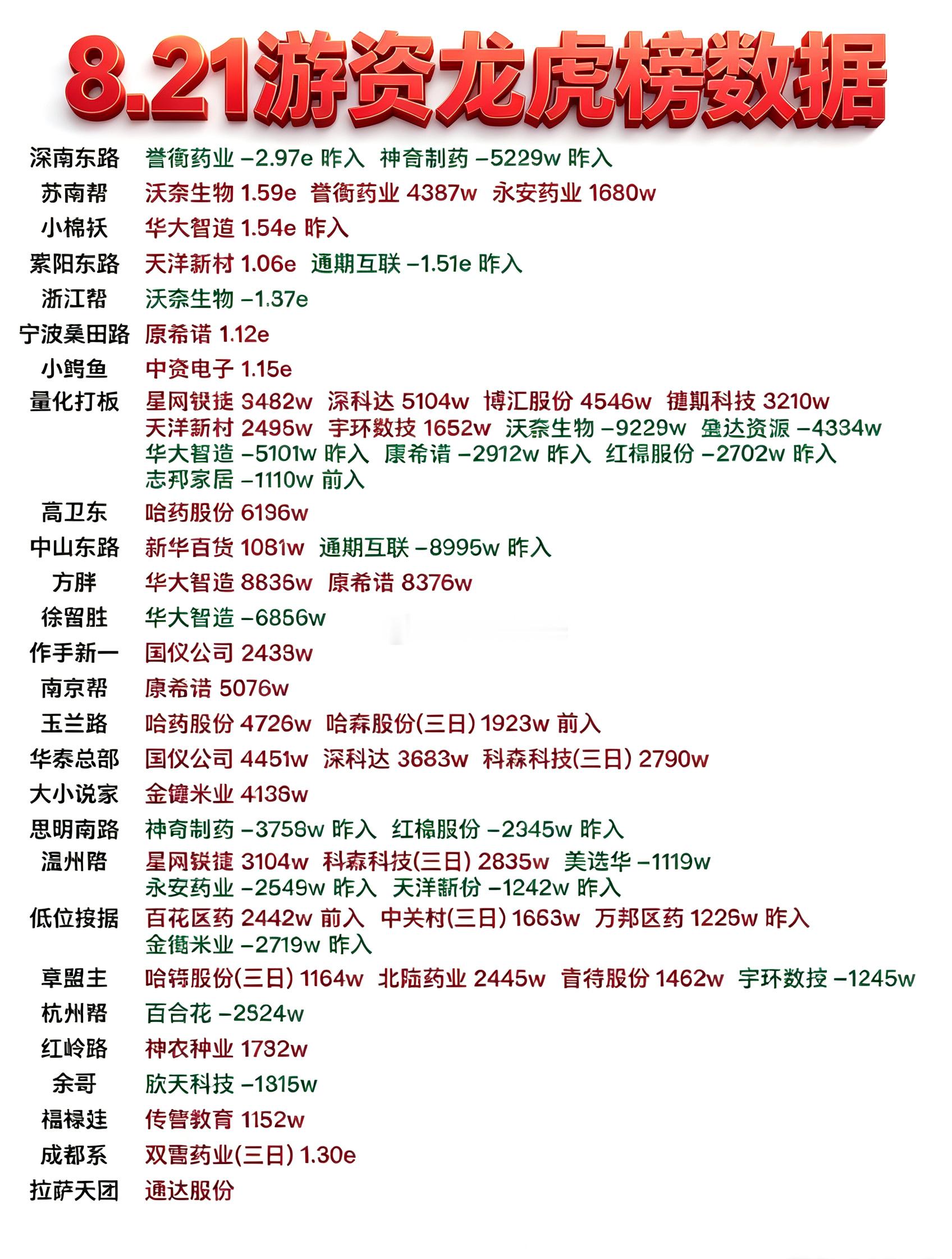 8月21日游资龙虎榜数据