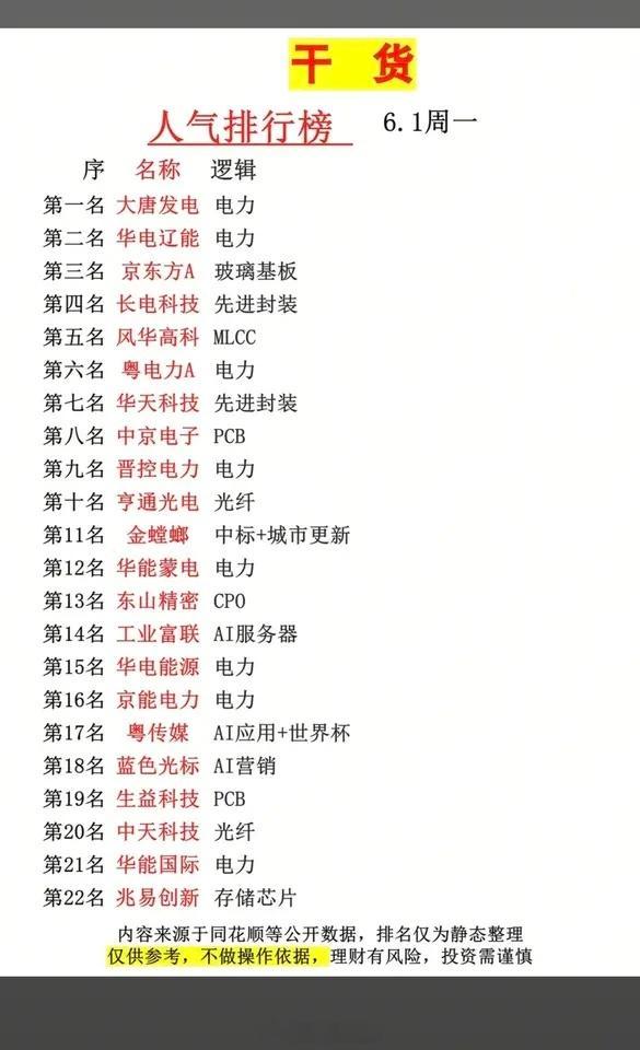 6.1周五市场热点+人气龙虎榜！1.电力2.玻璃基板3.先进封装4.光纤，C