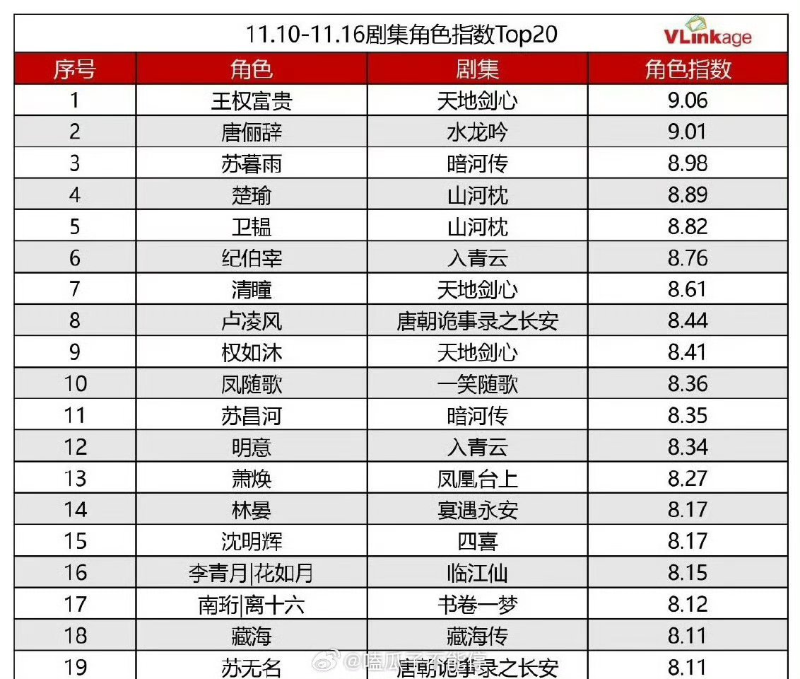 成毅王权富贵上周剧集角色指数TOP1登顶成毅很权威，已经4周登顶了哦