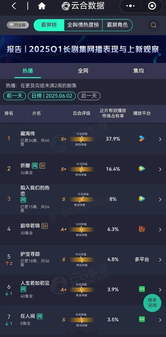 云合占比除了第一个其它在播剧继续糊扑一团​​​