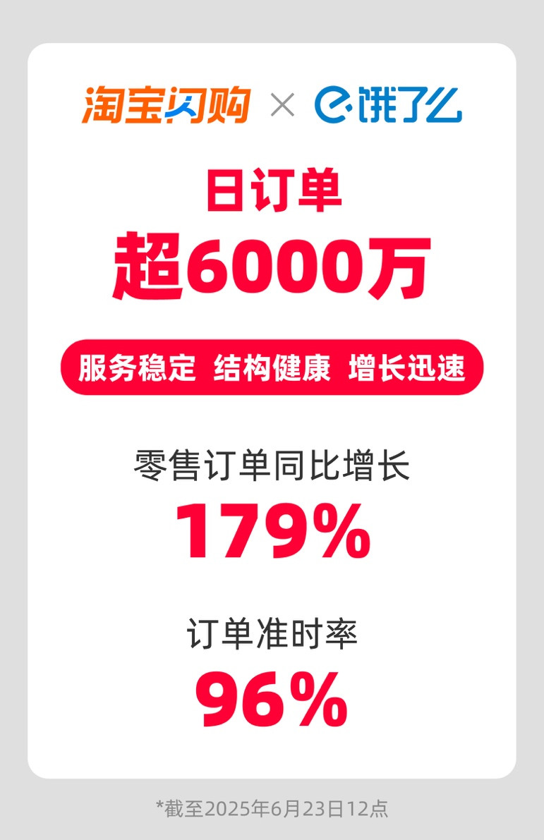 淘宝闪购联合饿了么日订单超6000万