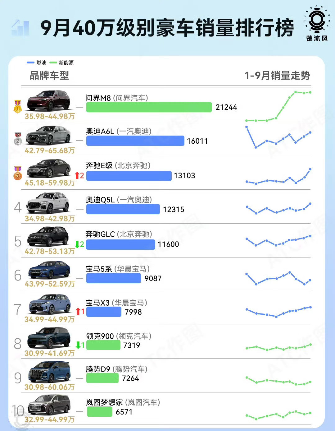 问界M8月销持续超过2万辆，别看BBA指导价很高，实际上终端优惠很大，优惠大几万