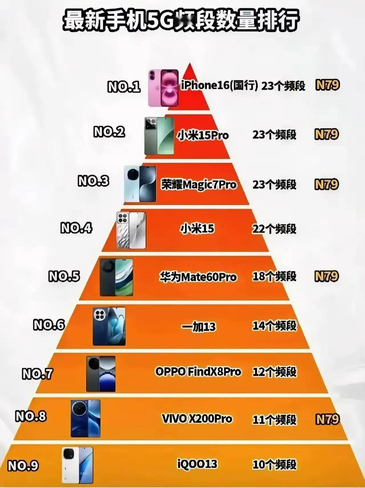 不比不知道，一比吓一跳苹果居然是支持5G频段最多的，但是信号却很堪忧啊！