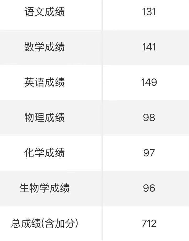 我真没想到理科状元能在我们学校因为我们还算县城🌚听说他考试的时候数学太紧张了