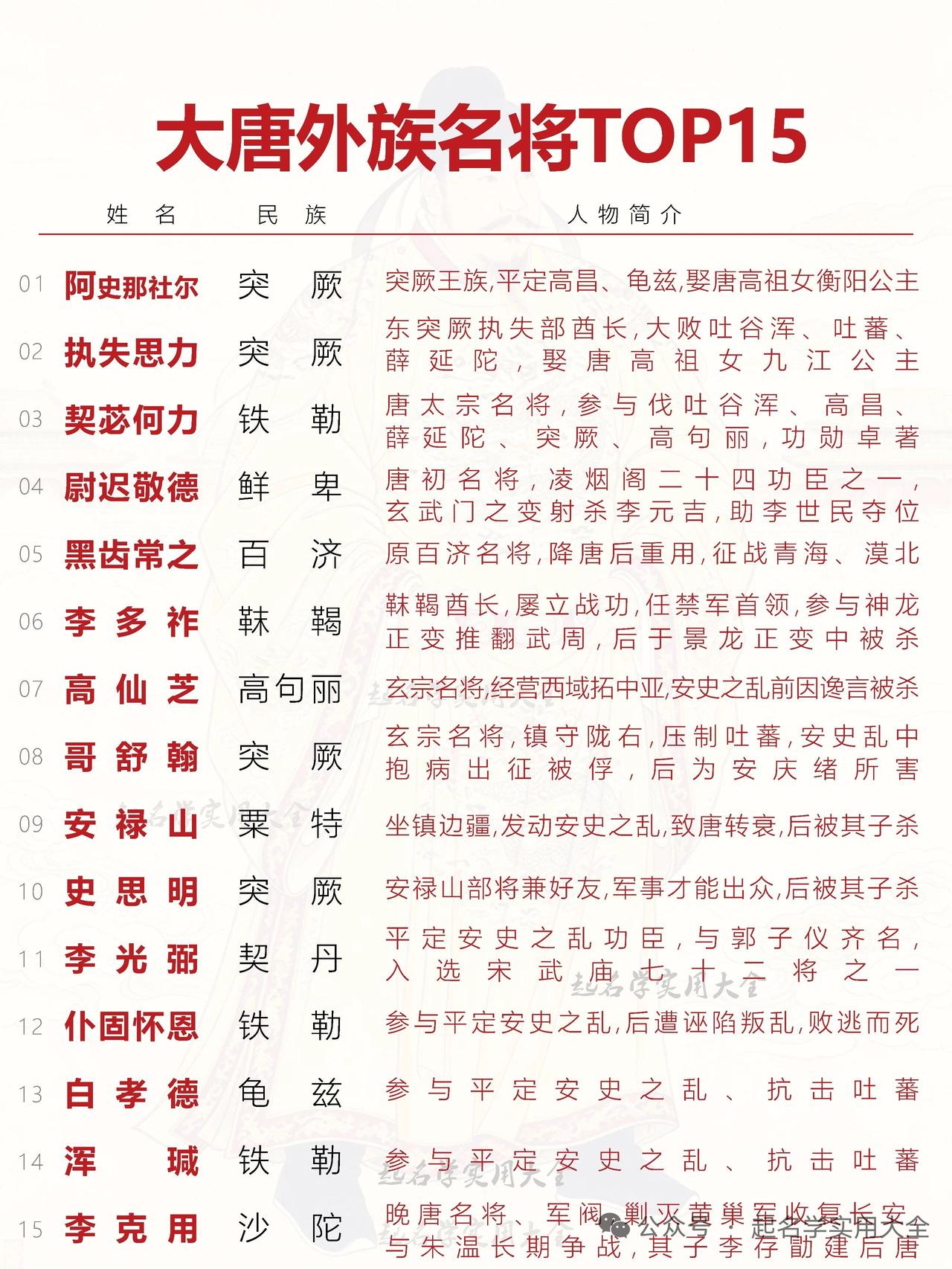 之前刷到过一份大唐外族名将的排名列表，看完直接刷新认知。排在最前面的李光弼是契