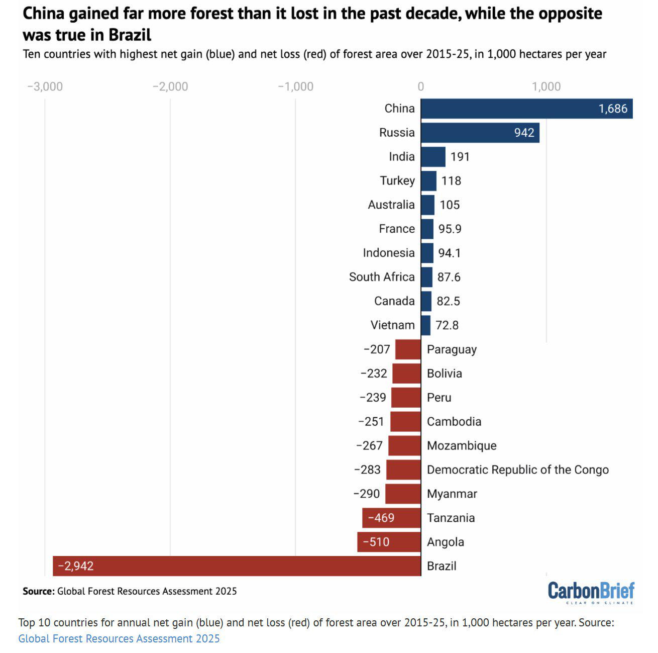 2015-2025年间森林面积年净增长（蓝色）和净损失（红色）排名前十的国家，