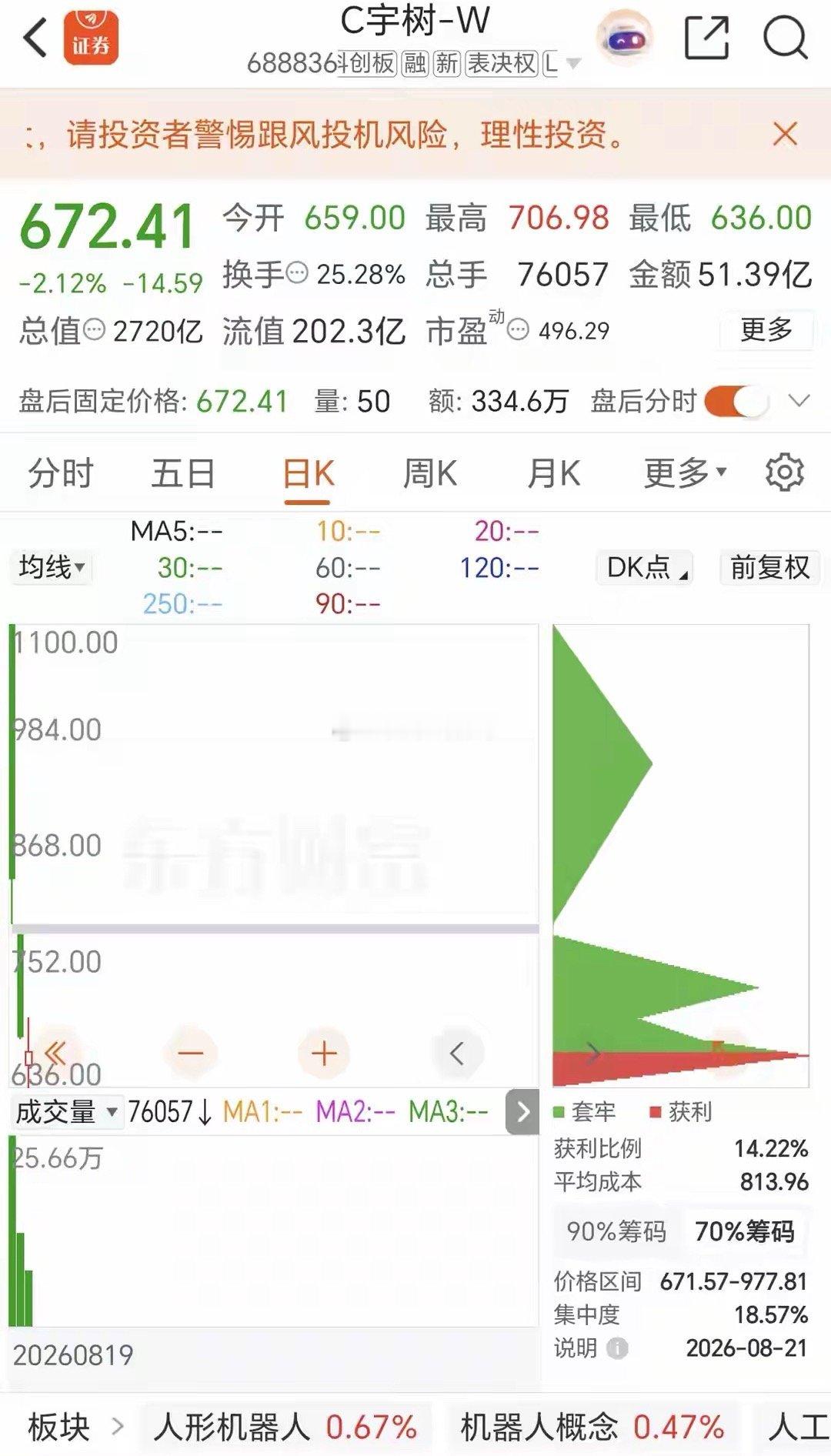 一个股价节节高，一个上市两日跌37%，宇树为何复制不了长鑫神话同样是国产硬核科技新股，A股走出了极致