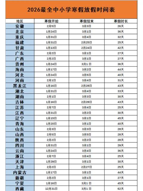 今年中小学生放寒假时间应该是最长的！我刚刚刷到：中小学学生寒假放假时间各地有