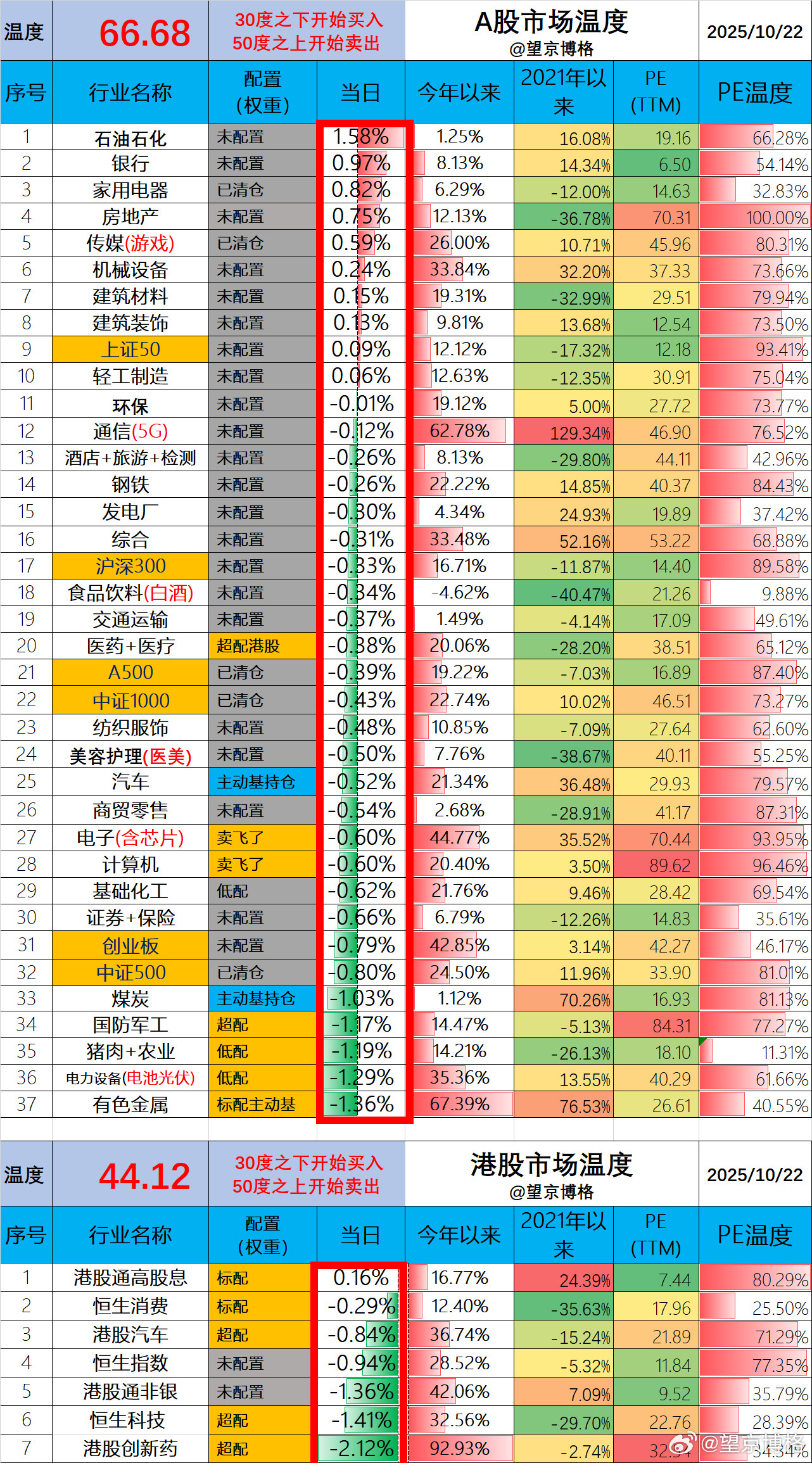 A股今天66.68度。石油石化与银行的大涨，对冲了其他板块的回调，让大盘看起来没