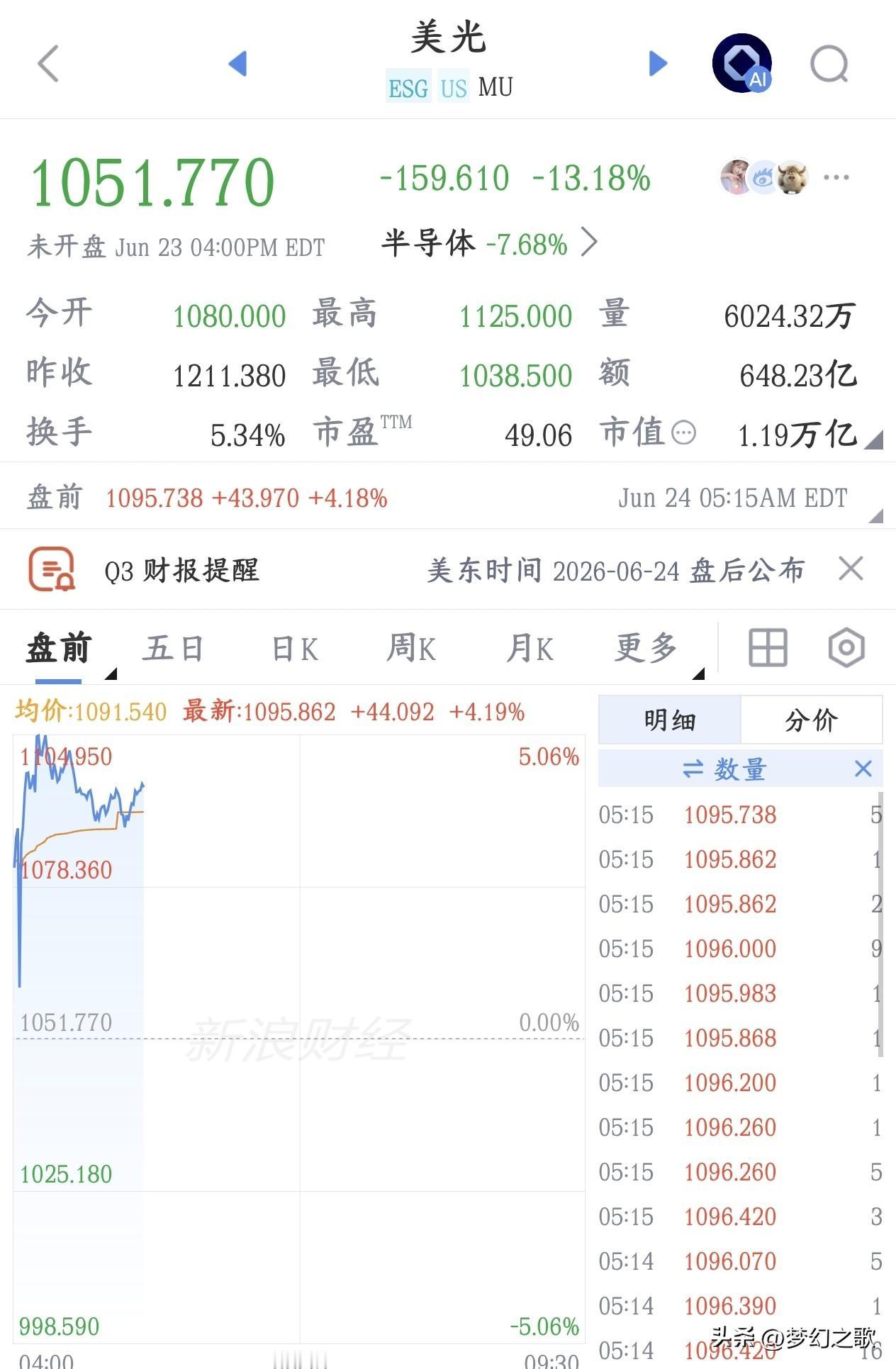 明天A股科技股的涨跌就看美光今天晚上的财报了，全世界的投资者都在盯着。现在市场