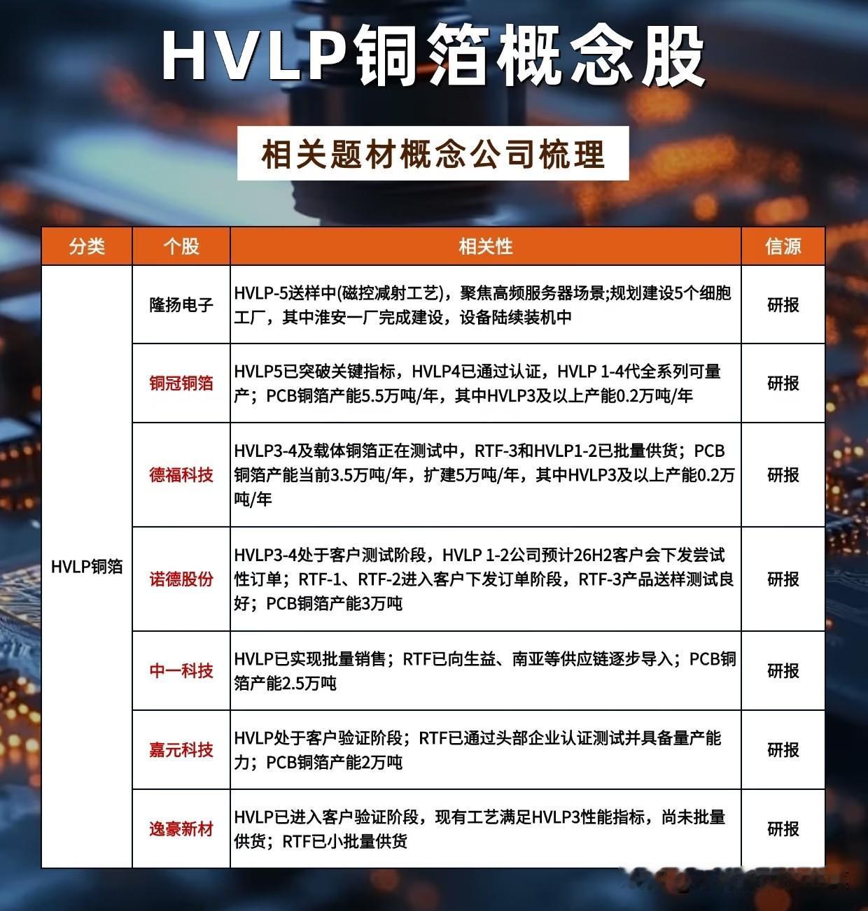 AI服务器刚需拉爆HVLP铜箔！同样是铜箔，为何高端线订单排至明年不少股民