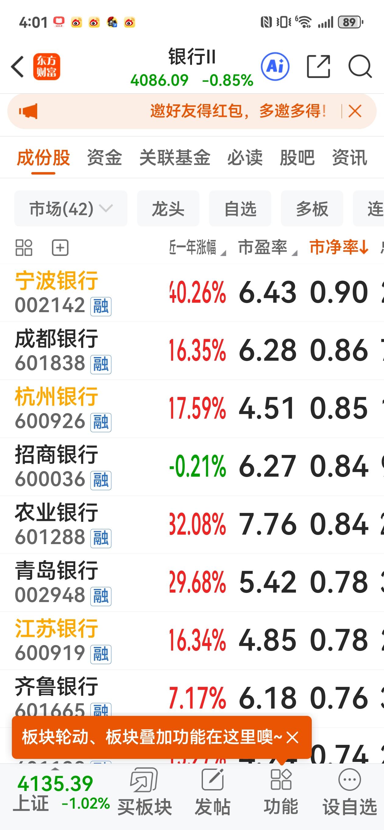 按市净率排名，宁波银行又回到了曾经的王者。宁波银行是我的长期持仓股，在两