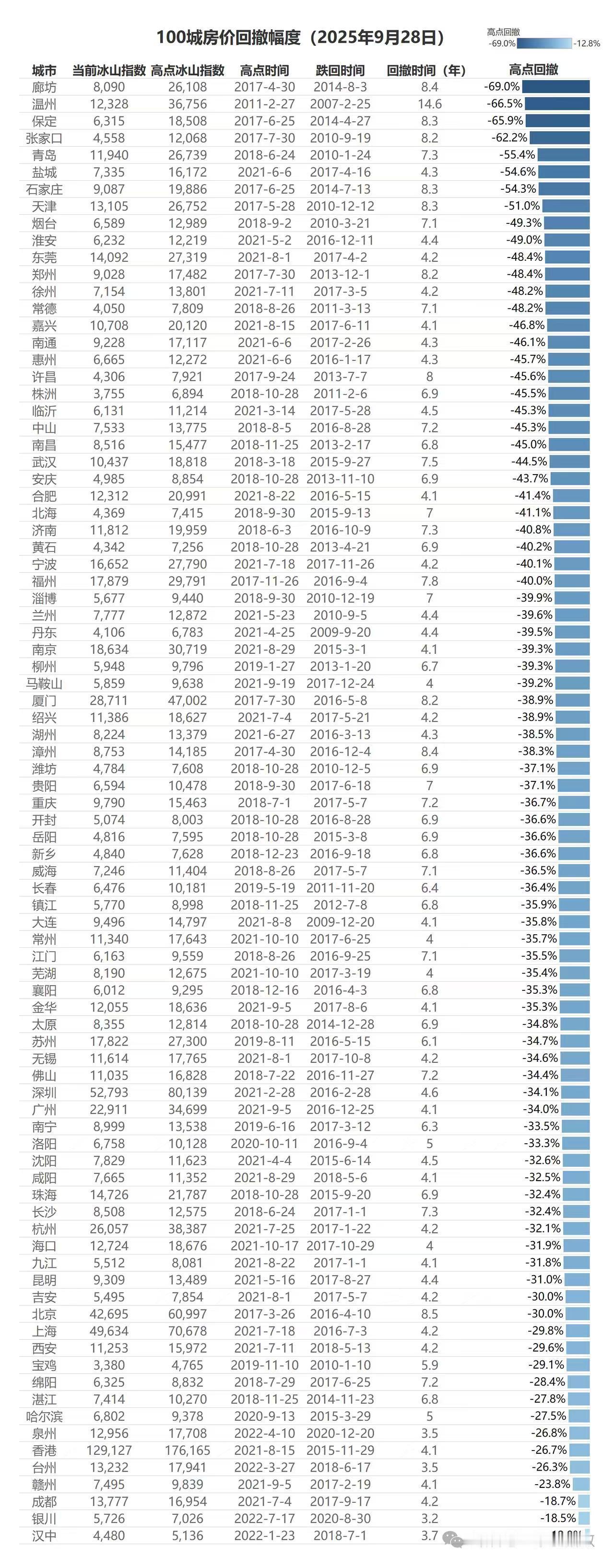 温州跌回了2007年[？？？]​​​