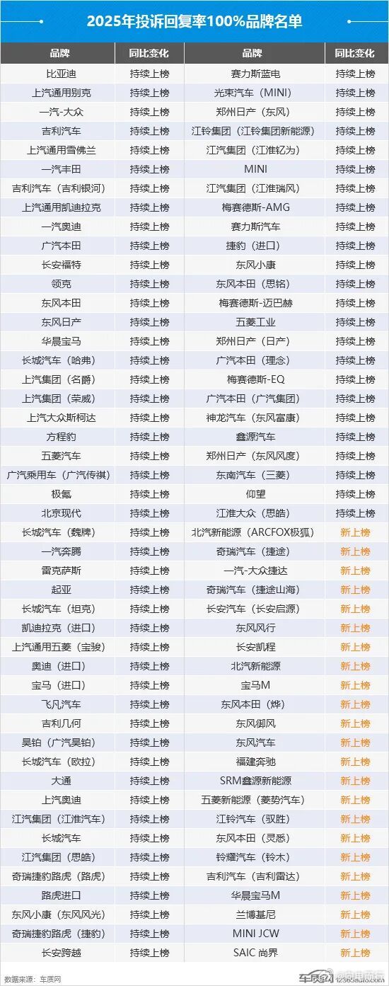 车质网统计了25年投诉回复率100%的品牌，尚界作为全新品牌荣登榜单！