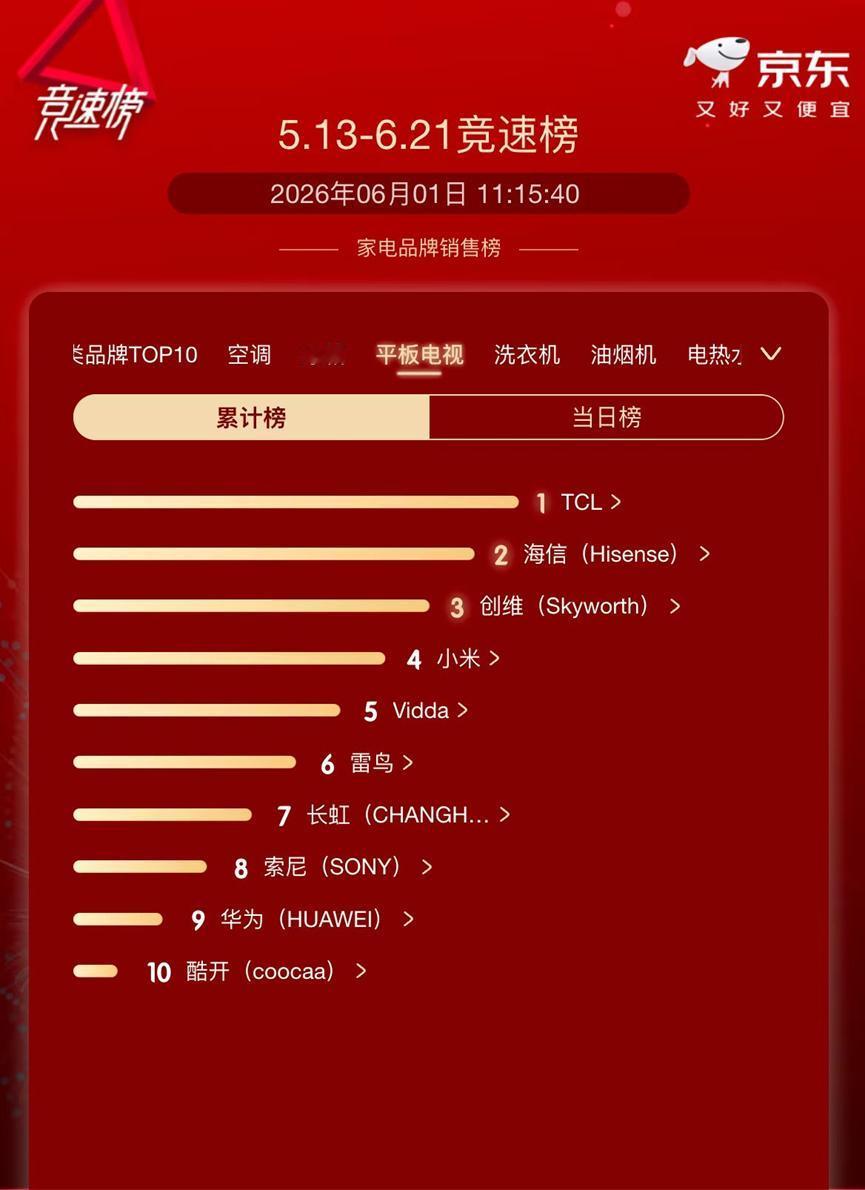 买电视有个误区：以为尺寸一样，体验就差不多。真不是。电视行业有时候也像买奶茶