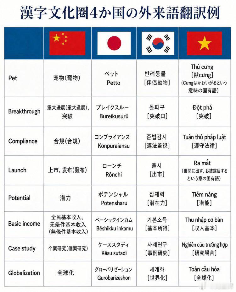 出于不同的原因，三个汉字国家都在放弃汉字最大的优势，其中又以原本大量保留汉字的日