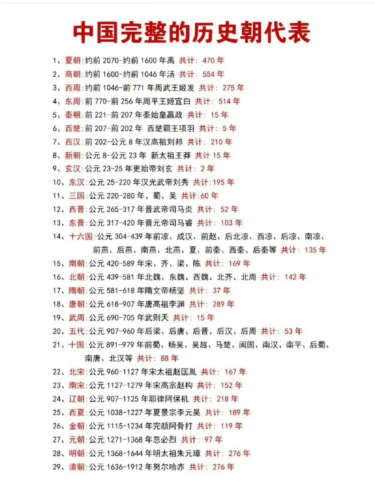 中国完整的历史朝代表。