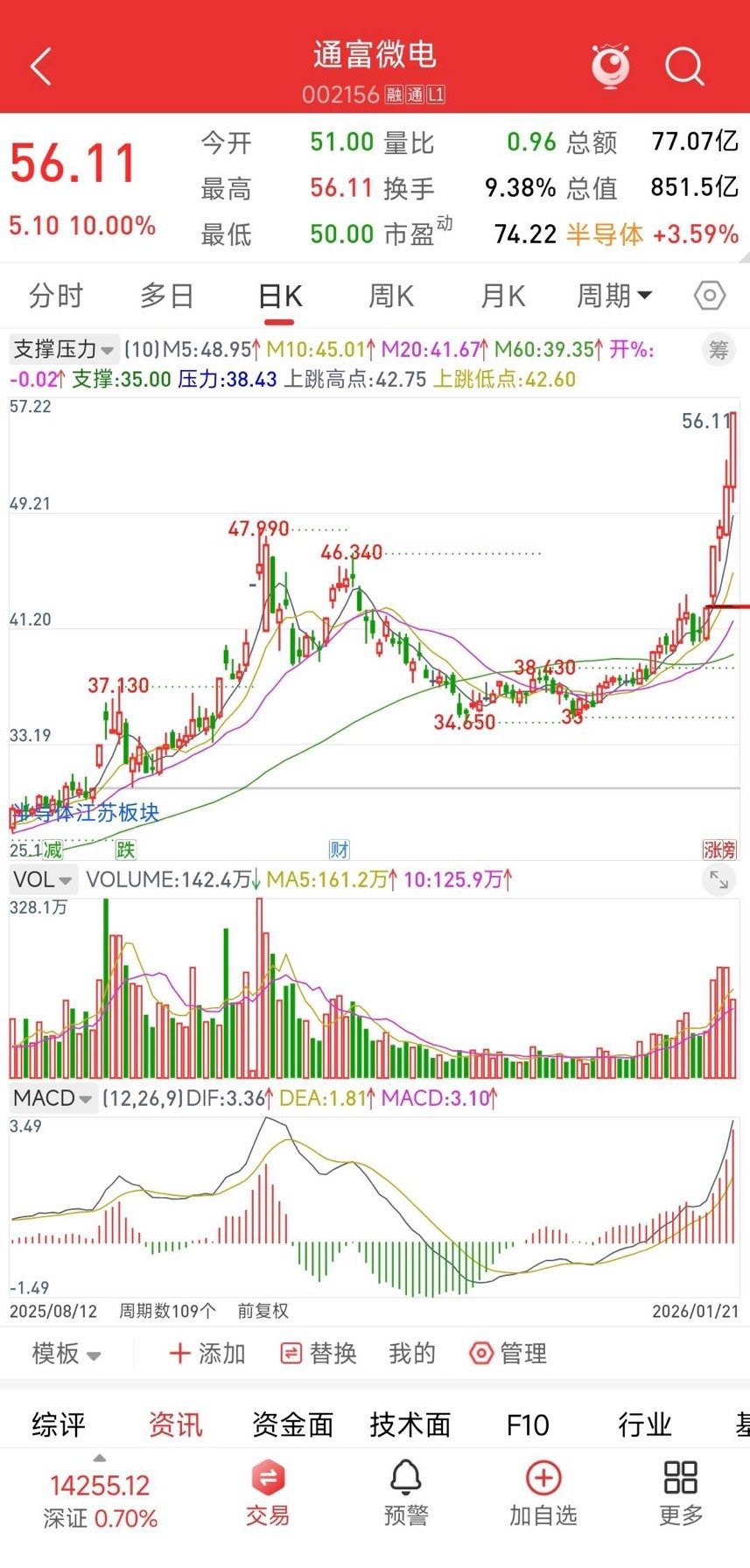 游资跑步进，联手把通富微电顶到涨停。不知不觉，通富微电4天2板了，年内涨幅50%