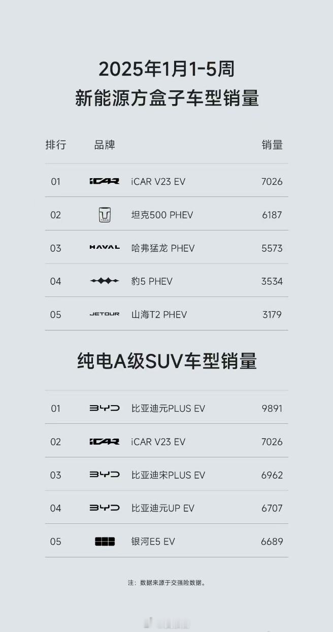 iCarV231月销量居然有7000台了，颜值在10万级是真数一数二你们觉得