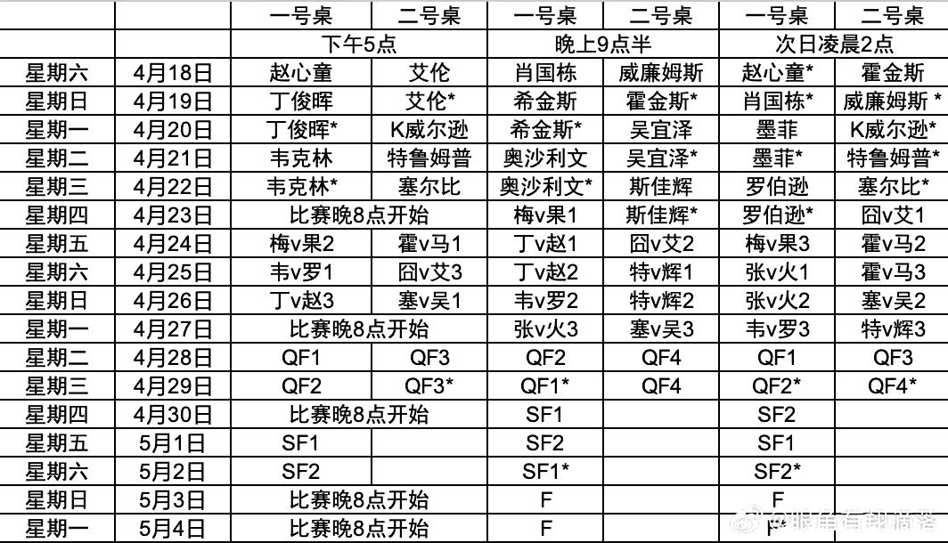 斯诺克世锦赛正赛将于4月18日开始，赵心童首轮18日下午5点和19日凌晨2点。